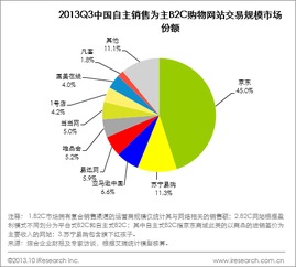 艾瑞咨询 2013q3中国网络购物交易规模4547.6亿元,b2c向平台化发展