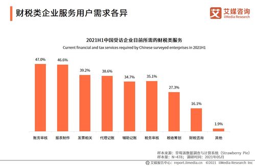 企业服务行业数据分析 2021h1中国47.0 企业需要账务审核财税类服务