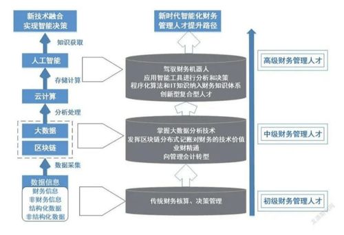 财务人该何去何从 人工智能重塑财务管理人才 财智干货