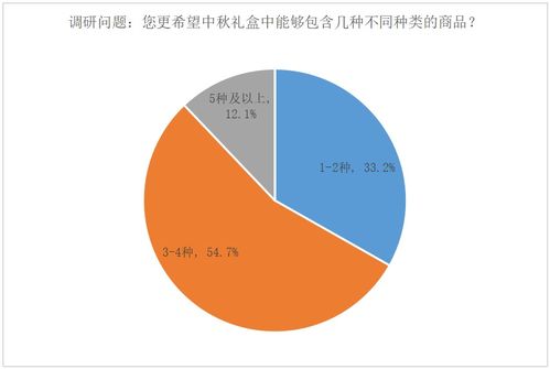 月饼采购额农历同比增长92 ,健康产品 潮流小家电以及运动户外产品成为企业中秋福利新选择